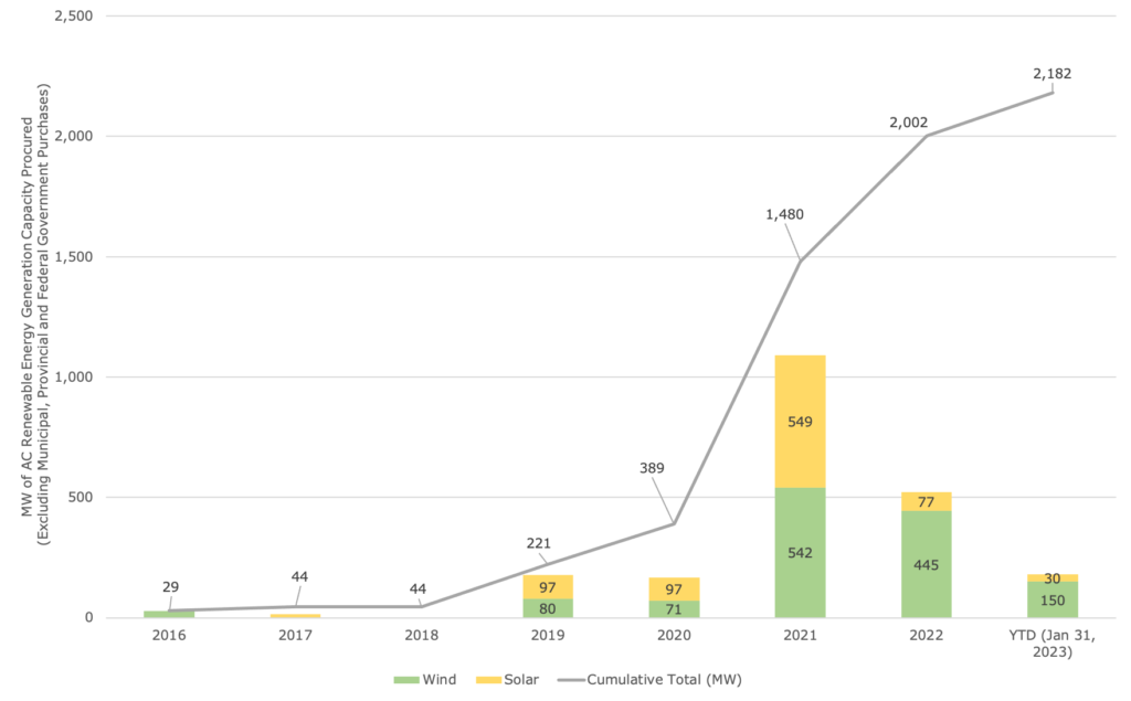 Alberta Canada Power Purchase Agreement Deal Tracker