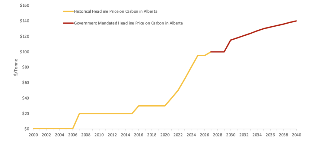 Historical and Forecasted Alberta Carbon Price