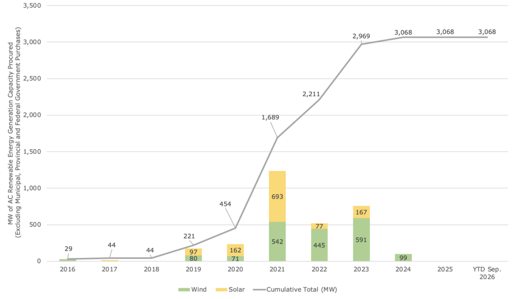 Alberta Power Purchase Agreement Tracker