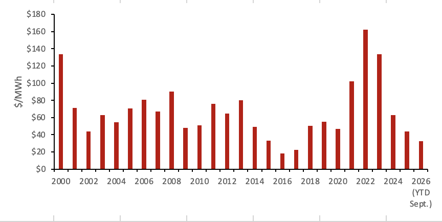 Historical Alberta Pool Price